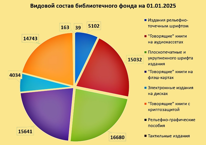 СОстав библиотечного фонда на 1 января 2025 года  71 434 экземпляра